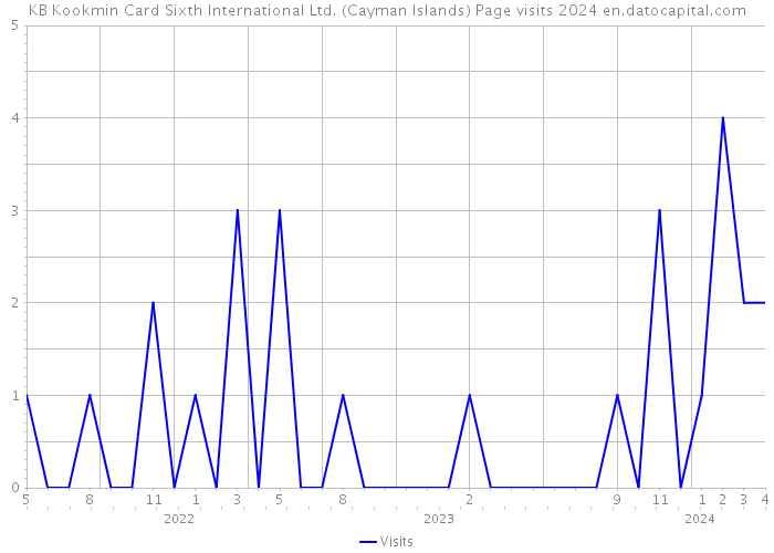 KB Kookmin Card Sixth International Ltd. (Cayman Islands) Page visits 2024 