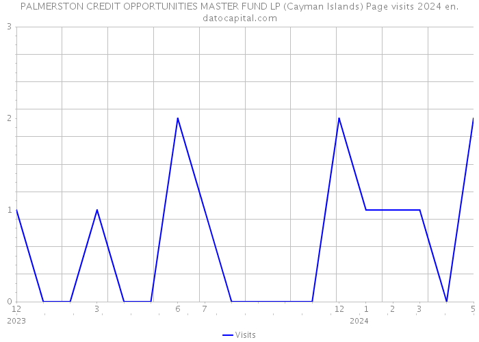 PALMERSTON CREDIT OPPORTUNITIES MASTER FUND LP (Cayman Islands) Page visits 2024 