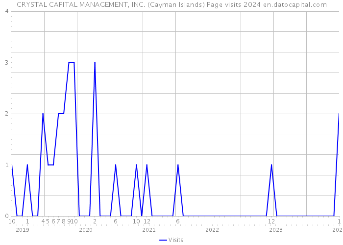 CRYSTAL CAPITAL MANAGEMENT, INC. (Cayman Islands) Page visits 2024 