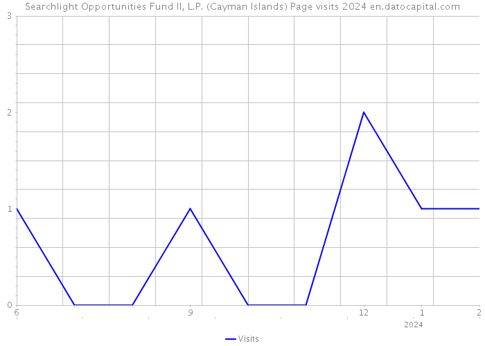 Searchlight Opportunities Fund II, L.P. (Cayman Islands) Page visits 2024 