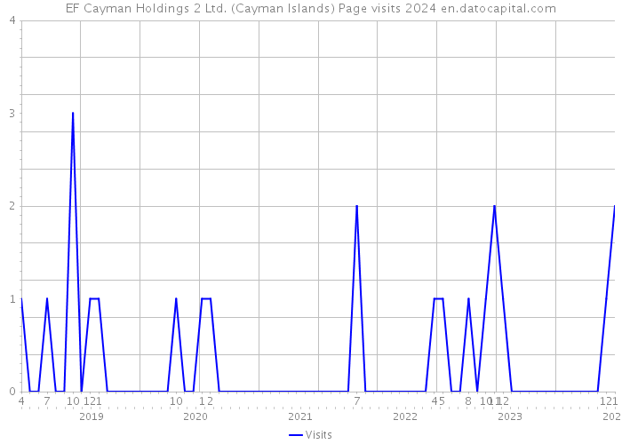 EF Cayman Holdings 2 Ltd. (Cayman Islands) Page visits 2024 