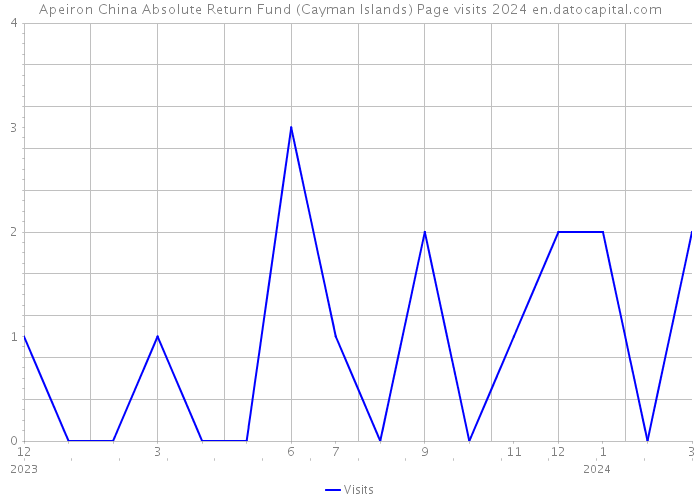 Apeiron China Absolute Return Fund (Cayman Islands) Page visits 2024 