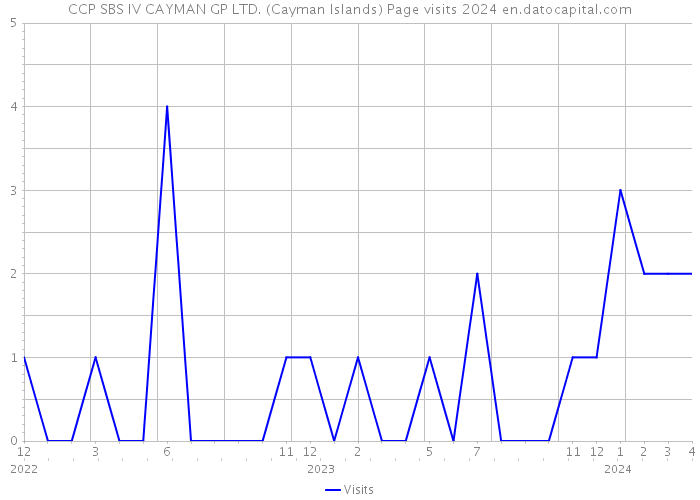 CCP SBS IV CAYMAN GP LTD. (Cayman Islands) Page visits 2024 