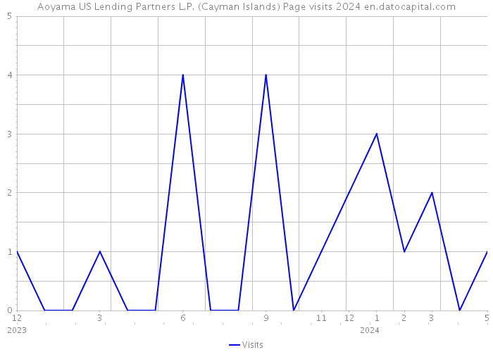 Aoyama US Lending Partners L.P. (Cayman Islands) Page visits 2024 