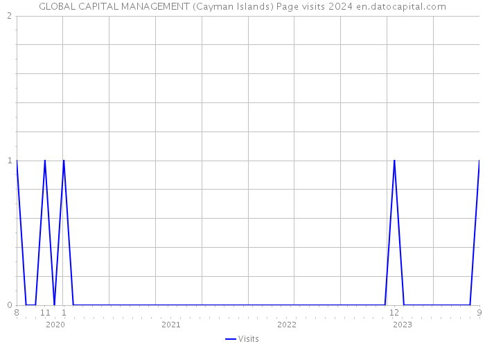 GLOBAL CAPITAL MANAGEMENT (Cayman Islands) Page visits 2024 