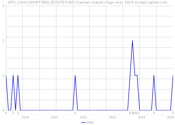 SFPC LONG/SHORT REAL ESTATE FUND (Cayman Islands) Page visits 2024 