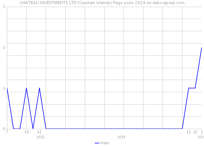 CHATEAU INVESTMENTS LTD (Cayman Islands) Page visits 2024 