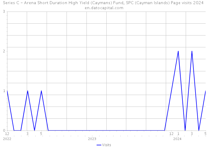 Series C - Arena Short Duration High Yield (Caymans) Fund, SPC (Cayman Islands) Page visits 2024 