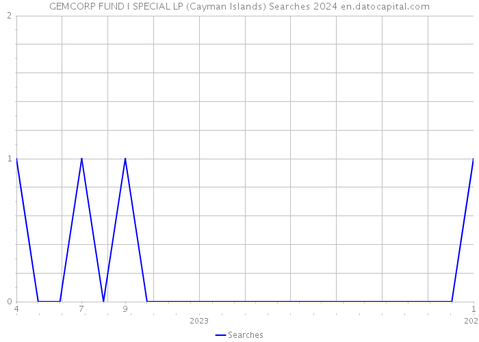 GEMCORP FUND I SPECIAL LP (Cayman Islands) Searches 2024 