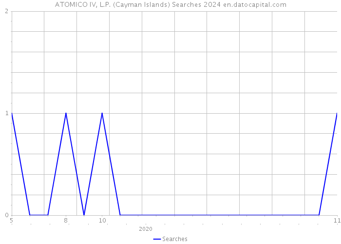 ATOMICO IV, L.P. (Cayman Islands) Searches 2024 