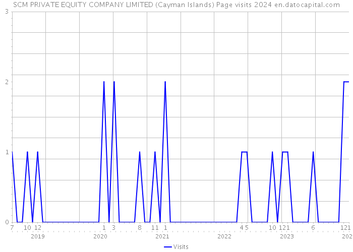 SCM PRIVATE EQUITY COMPANY LIMITED (Cayman Islands) Page visits 2024 