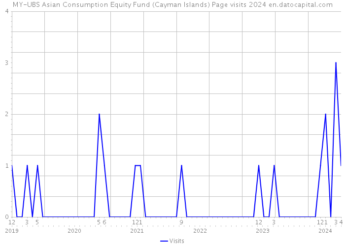 MY-UBS Asian Consumption Equity Fund (Cayman Islands) Page visits 2024 