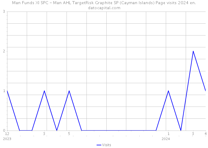 Man Funds XI SPC - Man AHL TargetRisk Graphite SP (Cayman Islands) Page visits 2024 