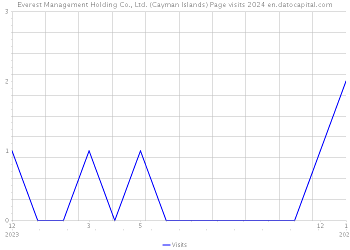 Everest Management Holding Co., Ltd. (Cayman Islands) Page visits 2024 