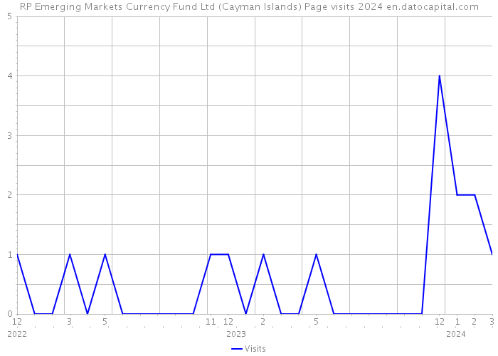 RP Emerging Markets Currency Fund Ltd (Cayman Islands) Page visits 2024 