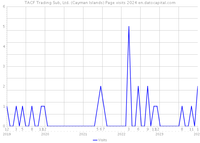 TACF Trading Sub, Ltd. (Cayman Islands) Page visits 2024 
