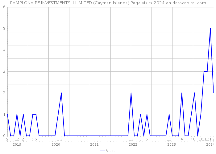 PAMPLONA PE INVESTMENTS II LIMITED (Cayman Islands) Page visits 2024 