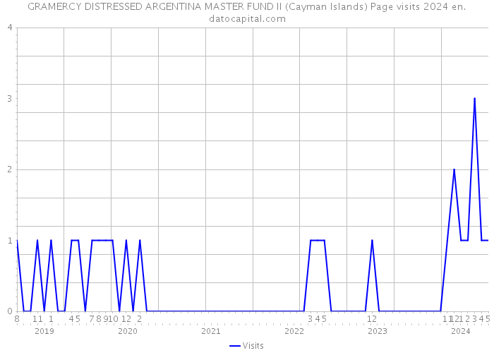 GRAMERCY DISTRESSED ARGENTINA MASTER FUND II (Cayman Islands) Page visits 2024 