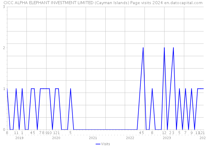 CICC ALPHA ELEPHANT INVESTMENT LIMITED (Cayman Islands) Page visits 2024 
