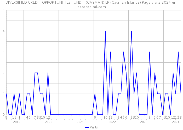 DIVERSIFIED CREDIT OPPORTUNITIES FUND II (CAYMAN) LP (Cayman Islands) Page visits 2024 