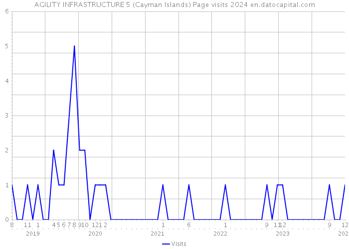 AGILITY INFRASTRUCTURE 5 (Cayman Islands) Page visits 2024 
