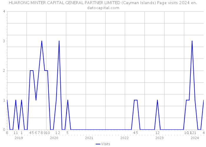 HUARONG MINTER CAPITAL GENERAL PARTNER LIMITED (Cayman Islands) Page visits 2024 
