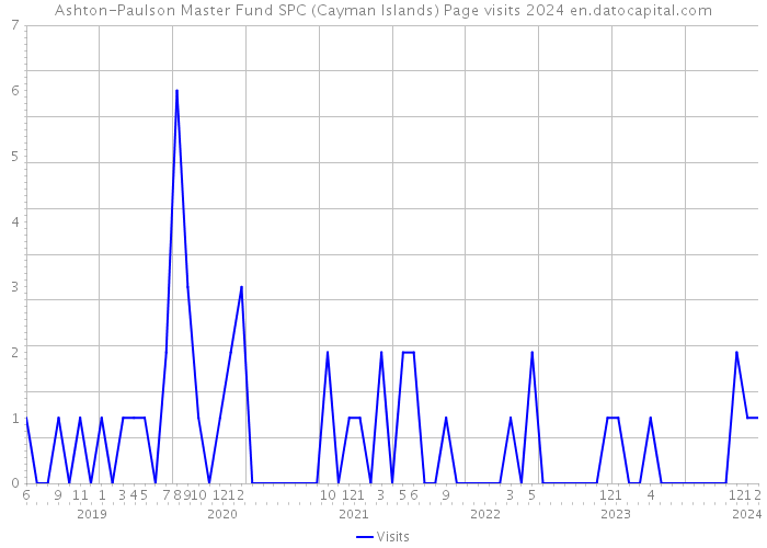 Ashton-Paulson Master Fund SPC (Cayman Islands) Page visits 2024 