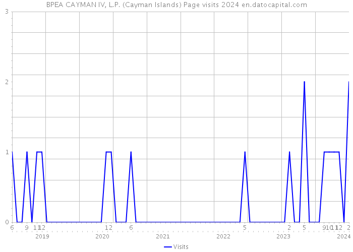 BPEA CAYMAN IV, L.P. (Cayman Islands) Page visits 2024 