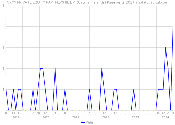 ORYX PRIVATE EQUITY PARTNERS III, L.P. (Cayman Islands) Page visits 2024 