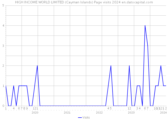 HIGH INCOME WORLD LIMITED (Cayman Islands) Page visits 2024 