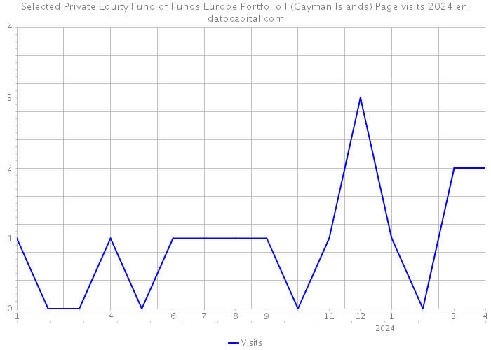 Selected Private Equity Fund of Funds Europe Portfolio I (Cayman Islands) Page visits 2024 