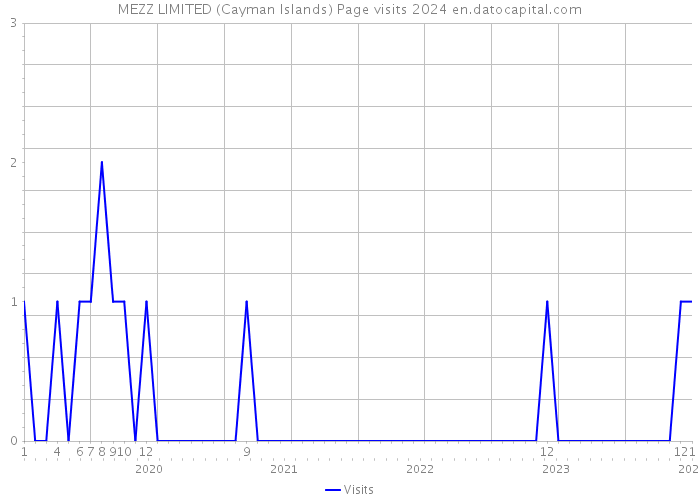 MEZZ LIMITED (Cayman Islands) Page visits 2024 