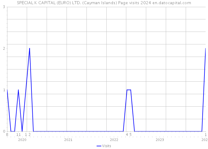 SPECIAL K CAPITAL (EURO) LTD. (Cayman Islands) Page visits 2024 