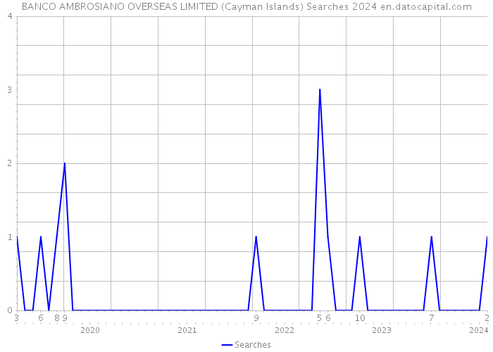 BANCO AMBROSIANO OVERSEAS LIMITED (Cayman Islands) Searches 2024 