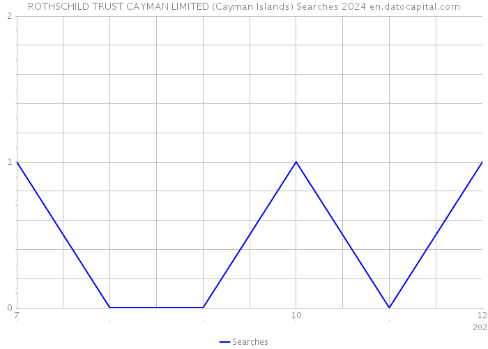 ROTHSCHILD TRUST CAYMAN LIMITED (Cayman Islands) Searches 2024 