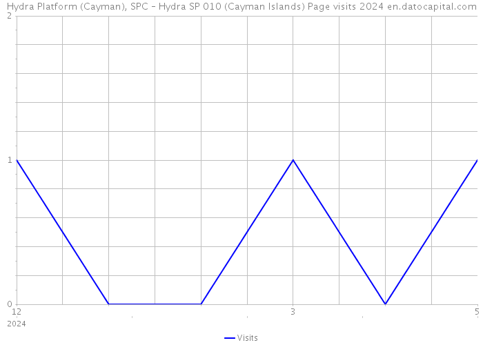 Hydra Platform (Cayman), SPC – Hydra SP 010 (Cayman Islands) Page visits 2024 