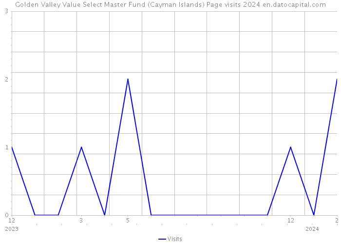 Golden Valley Value Select Master Fund (Cayman Islands) Page visits 2024 
