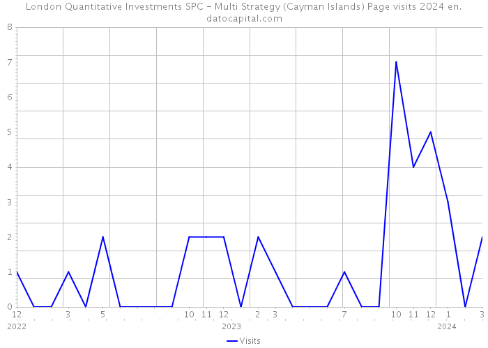 London Quantitative Investments SPC - Multi Strategy (Cayman Islands) Page visits 2024 