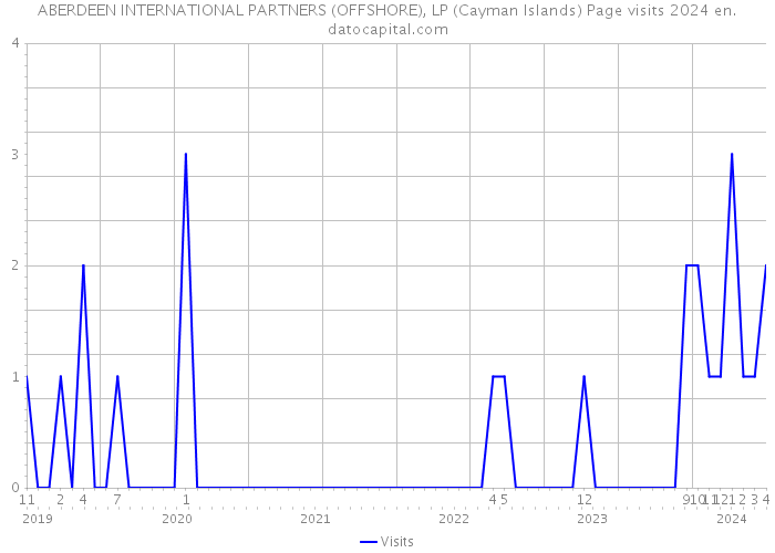 ABERDEEN INTERNATIONAL PARTNERS (OFFSHORE), LP (Cayman Islands) Page visits 2024 