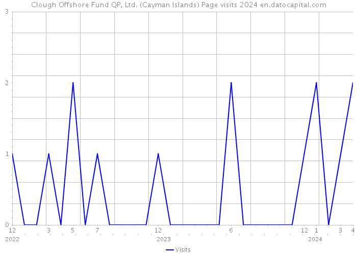 Clough Offshore Fund QP, Ltd. (Cayman Islands) Page visits 2024 