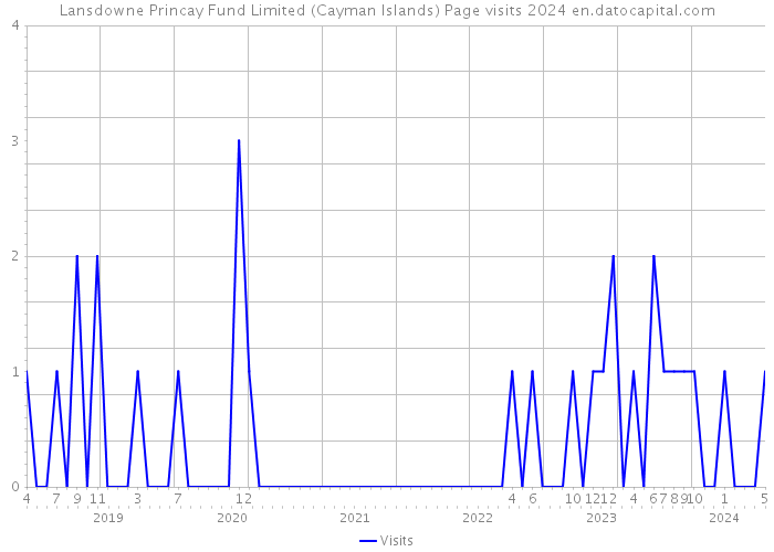 Lansdowne Princay Fund Limited (Cayman Islands) Page visits 2024 