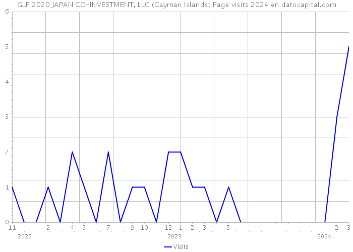 GLP 2020 JAPAN CO-INVESTMENT, LLC (Cayman Islands) Page visits 2024 