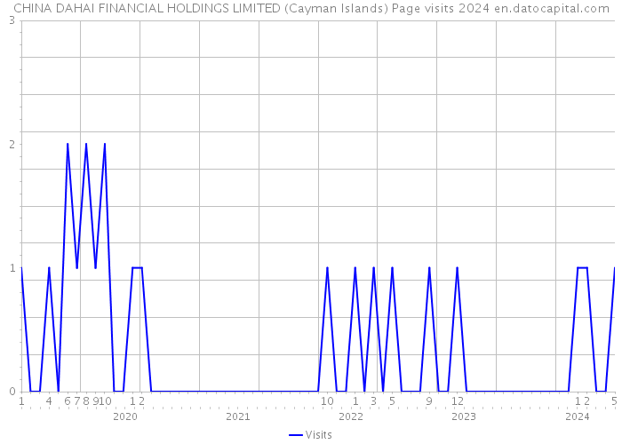 CHINA DAHAI FINANCIAL HOLDINGS LIMITED (Cayman Islands) Page visits 2024 