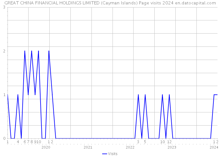 GREAT CHINA FINANCIAL HOLDINGS LIMITED (Cayman Islands) Page visits 2024 