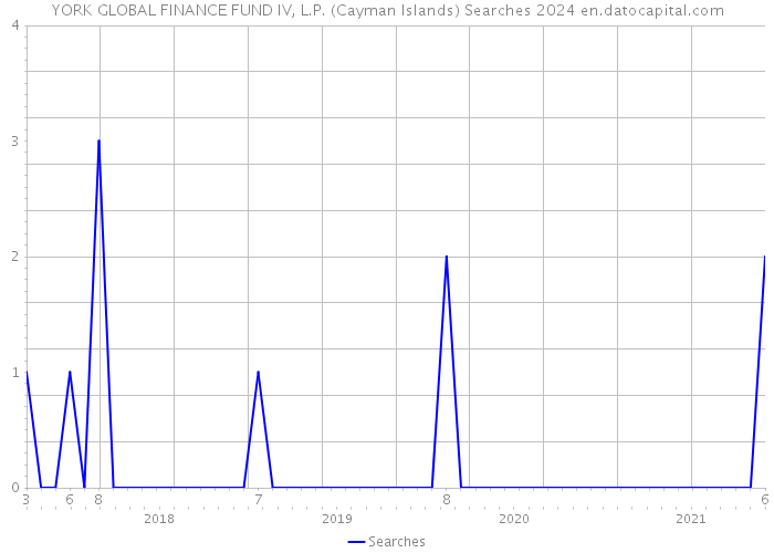 YORK GLOBAL FINANCE FUND IV, L.P. (Cayman Islands) Searches 2024 