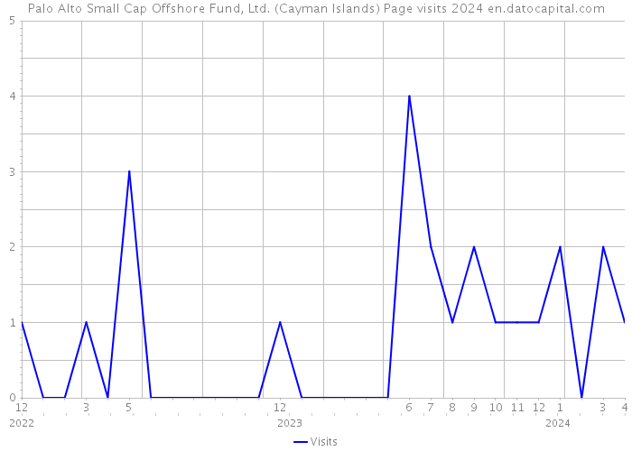 Palo Alto Small Cap Offshore Fund, Ltd. (Cayman Islands) Page visits 2024 