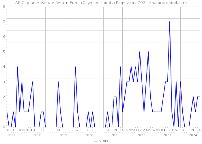 AP Capital Absolute Return Fund (Cayman Islands) Page visits 2024 