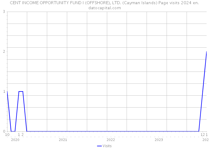 CENT INCOME OPPORTUNITY FUND I (OFFSHORE), LTD. (Cayman Islands) Page visits 2024 