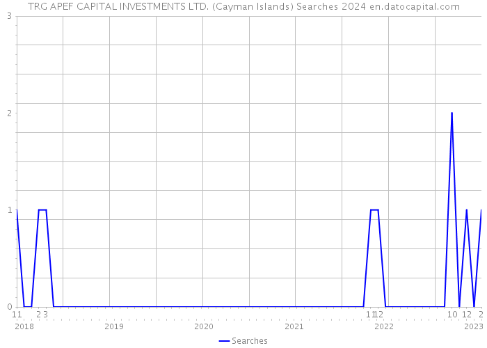 TRG APEF CAPITAL INVESTMENTS LTD. (Cayman Islands) Searches 2024 