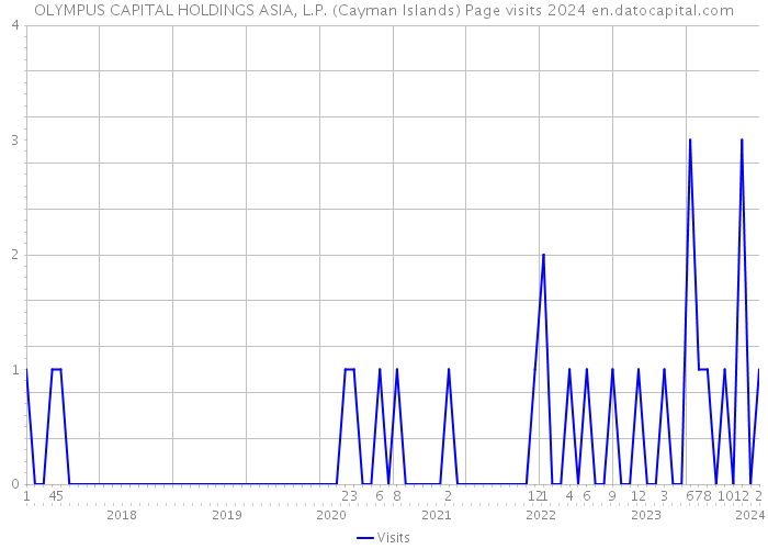 OLYMPUS CAPITAL HOLDINGS ASIA, L.P. (Cayman Islands) Page visits 2024 